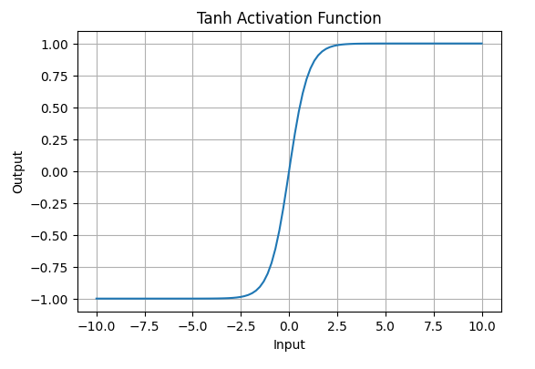 Figure 6. Tanh Activation function