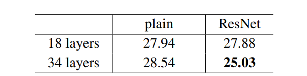 Figure 6. Error-rate on ResNet Architecture