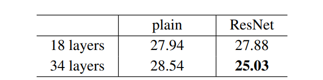 Figure 6. Error-rate on ResNet Architecture