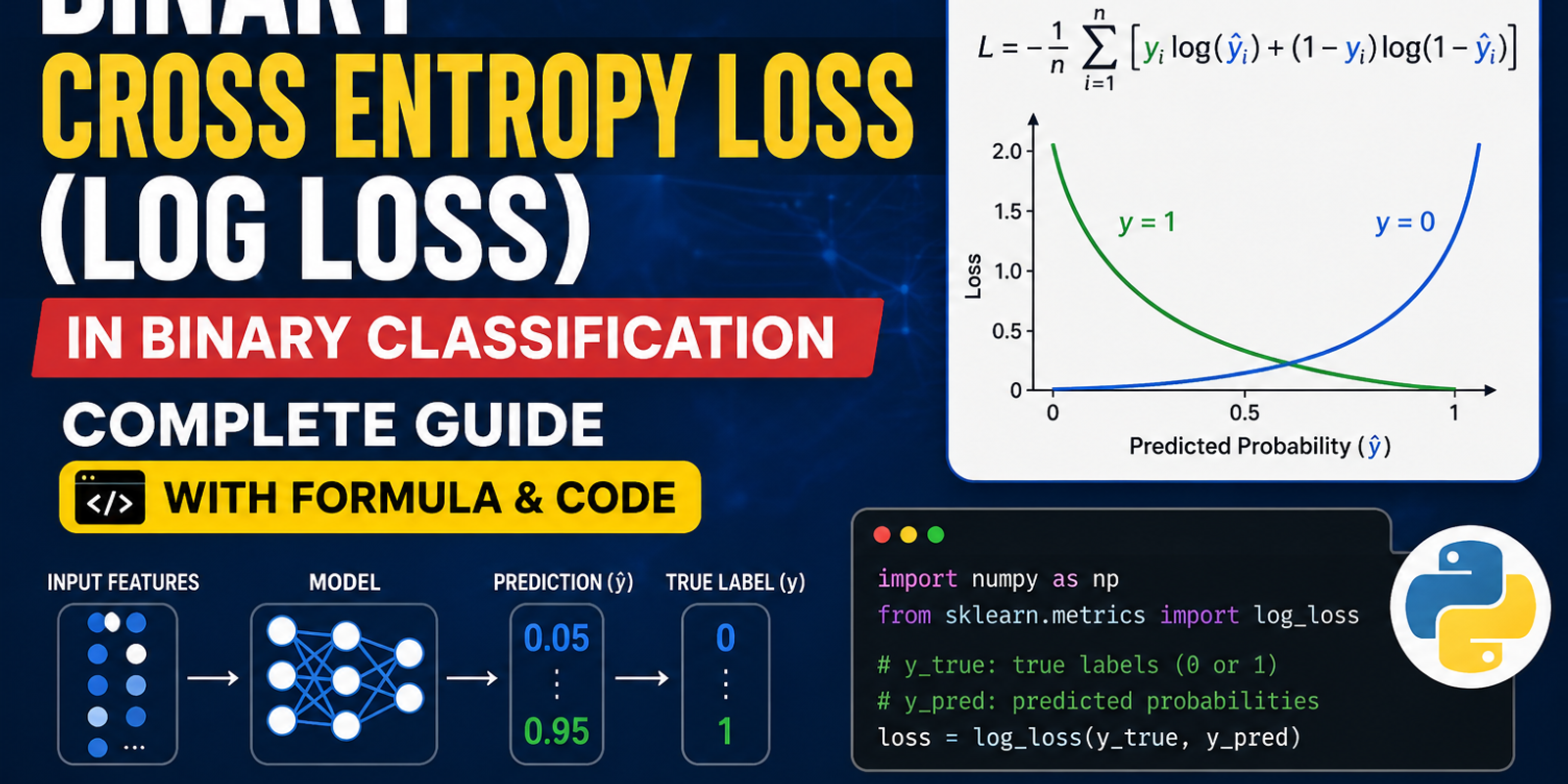 Binary Cross Entropy Loss (Log Loss) in Binary Classification: Complete Guide with Formula & Code