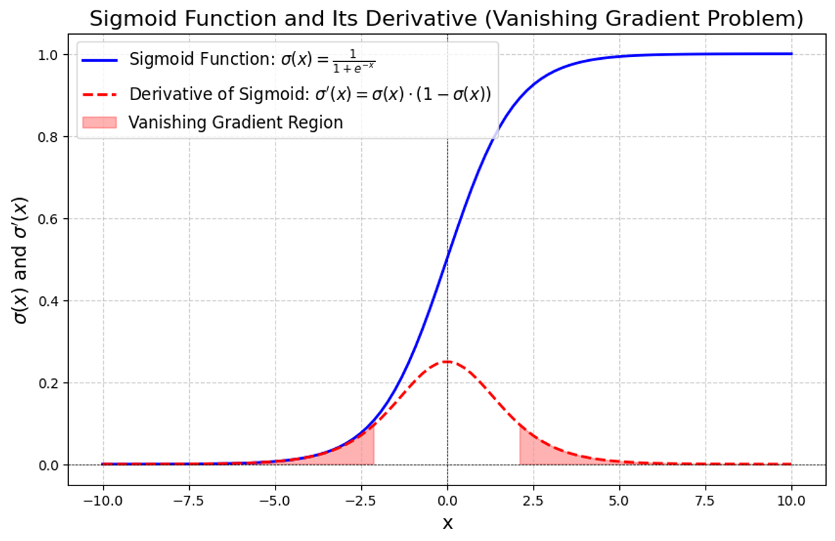 Figure 4. Sigmoid Function adn Its Derivative (Vanishing Gradient Problem)