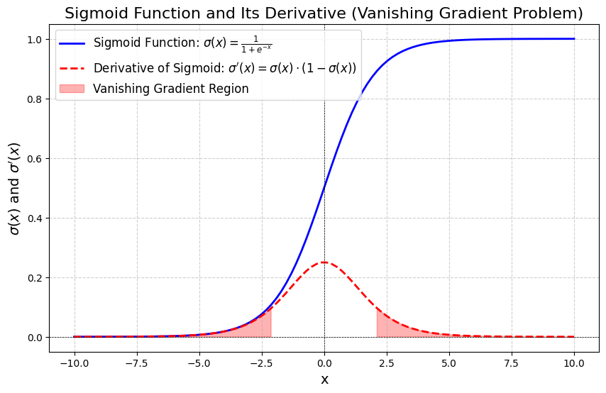 Figure 4. Sigmoid Function adn Its Derivative (Vanishing Gradient Problem)