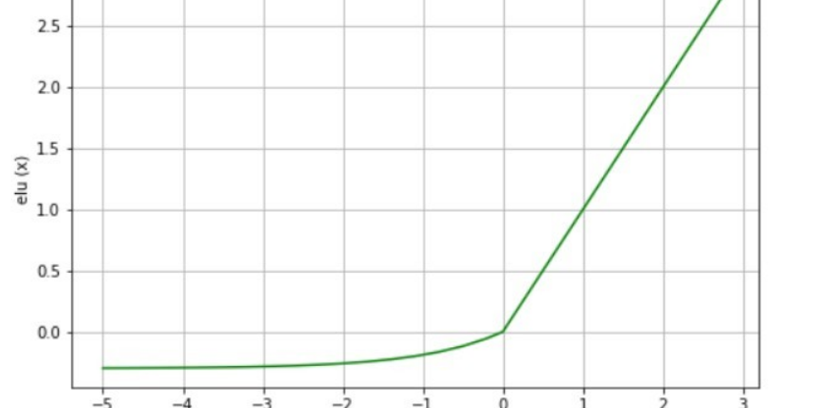 ELU Activation Function in Neural Networks: Complete Guide with Formula, Pros, Cons & When to Use