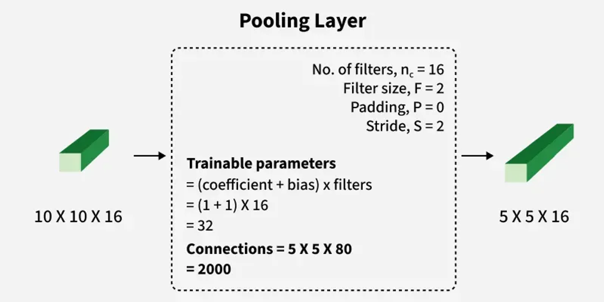 Figure 5. Pooling Layer (Layer S4) in LeNet 