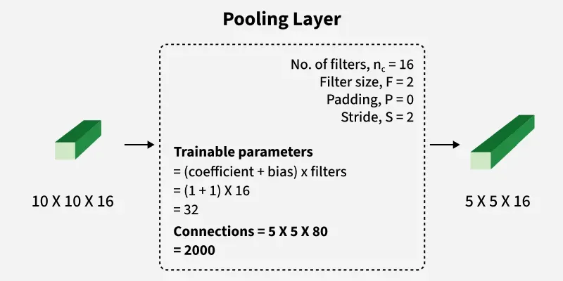 Figure 5. Pooling Layer (Layer S4) in LeNet