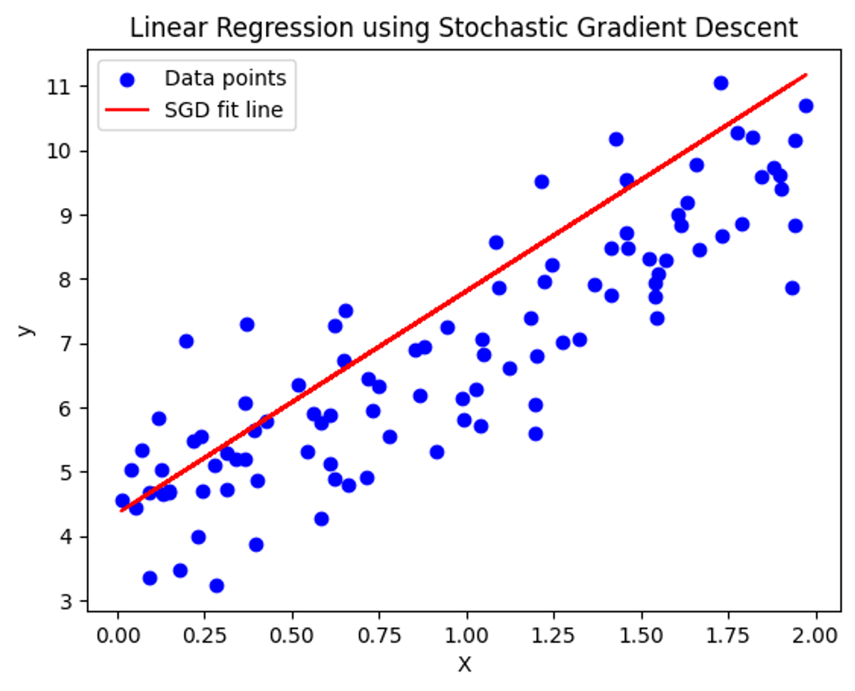 Figure 4. Plot the Data and Regression Line