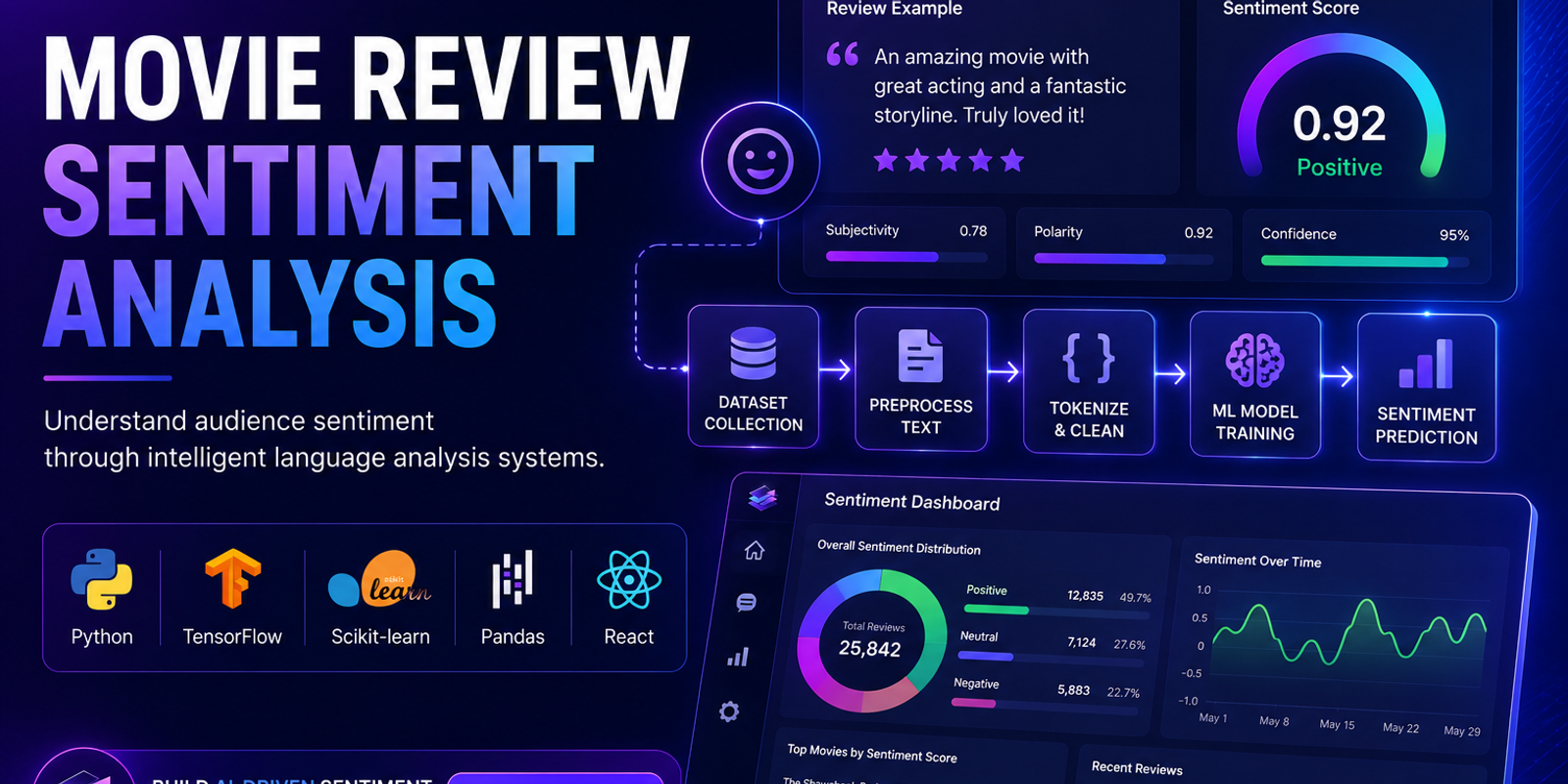 Movie Review Sentiment Analysis with NLP & Machine Learning | Stackra Agency