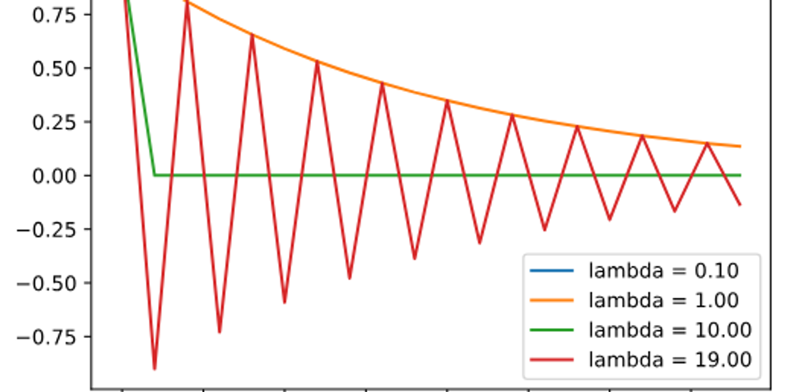 Momentum-based Gradient Optimizer – Accelerating Deep Learning Training