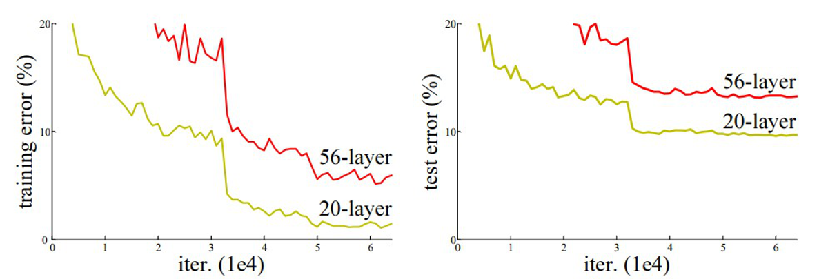Figure 2. Comparison of 20-layer and 56-layer architecture 