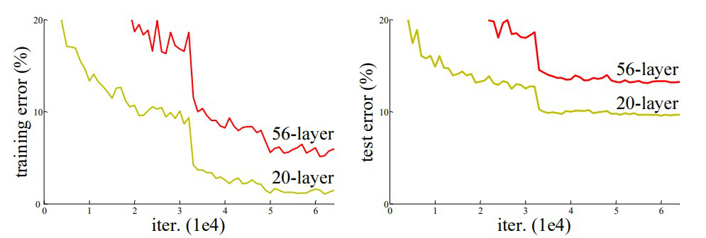Figure 2. Comparison of 20-layer and 56-layer architecture