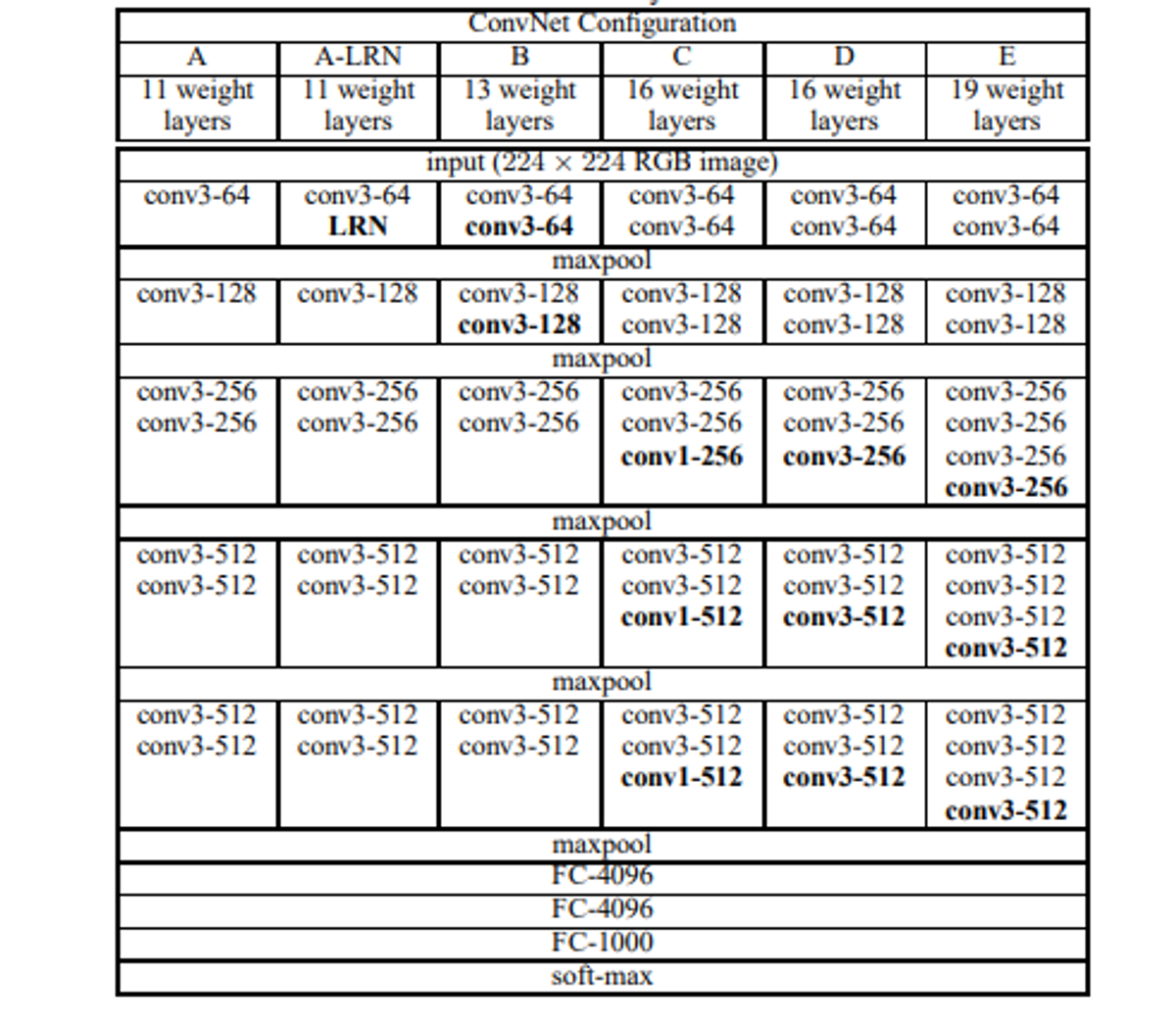 Figure 5. Different VGG Configuration 