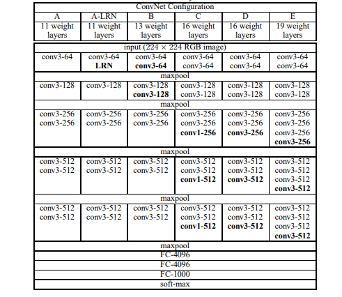 Figure 5. Different VGG Configuration