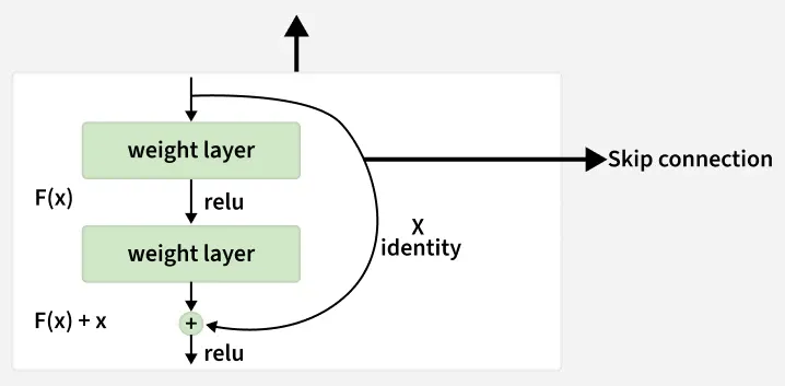 Figure 4. Residual Block