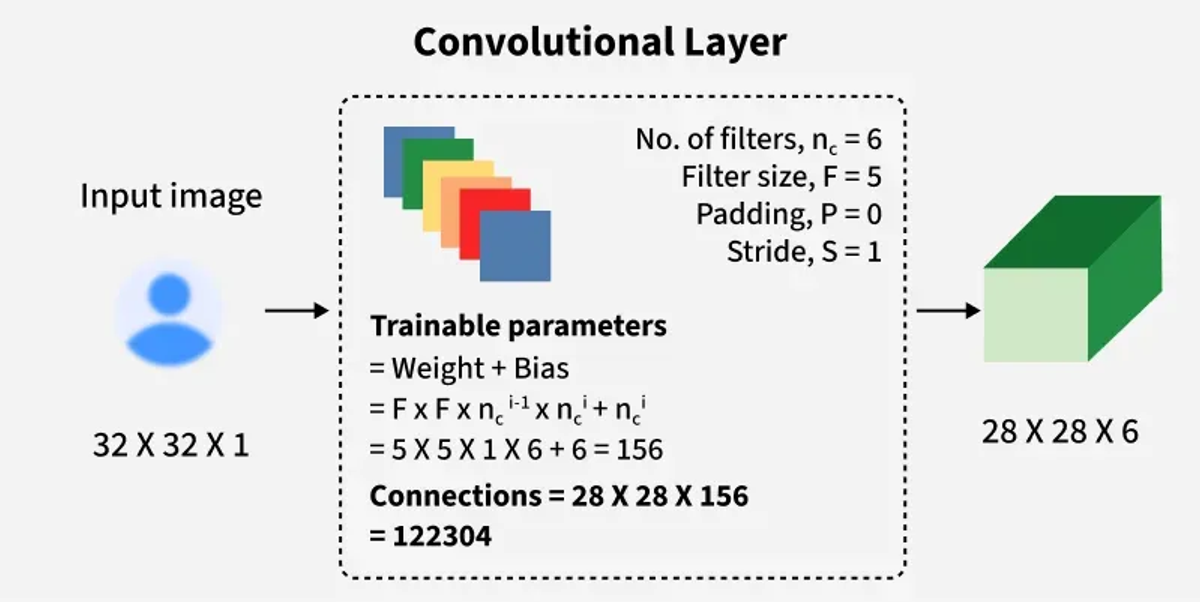 Figure 2. Layer C1 in LeNet