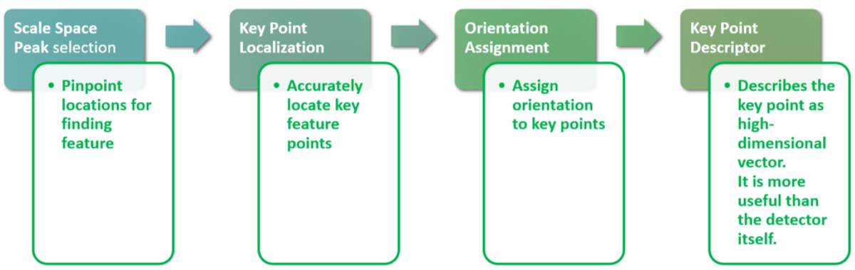 Figure 1. Sequenceof steps followed in SIFT detector
