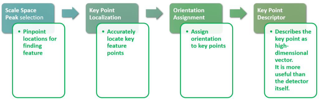 Figure 1. Sequenceof steps followed in SIFT detector