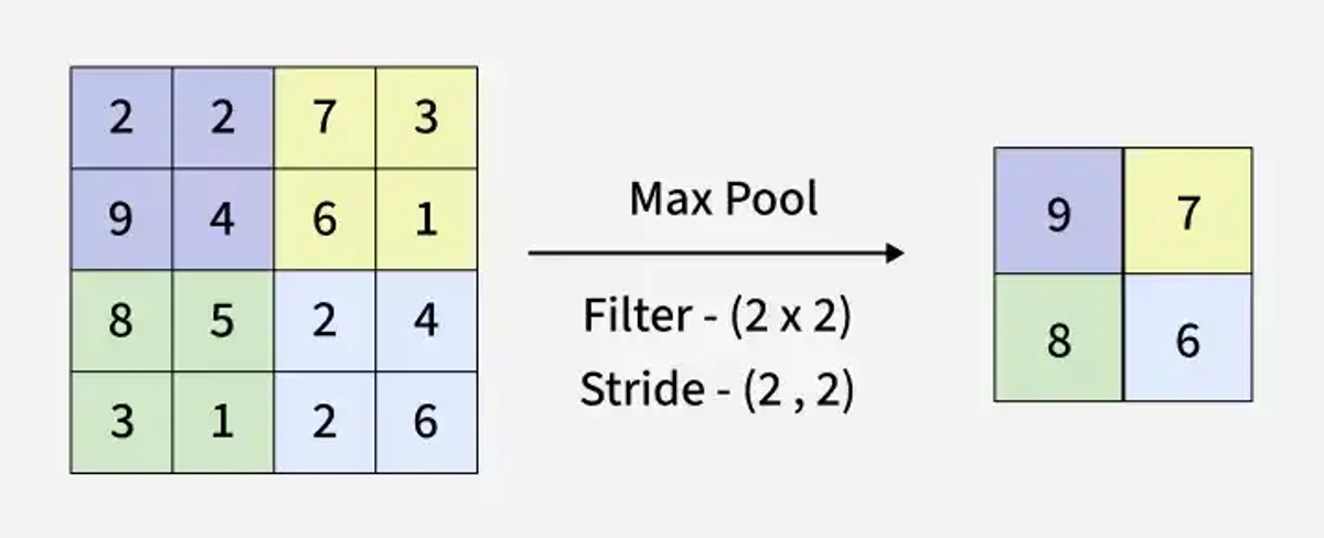 Figure 3. Max pooling