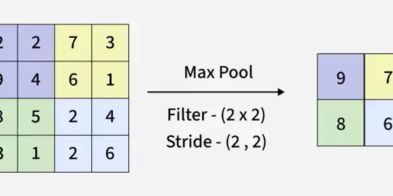 Pooling Layer in CNN Explained: Max Pooling vs Average Pooling