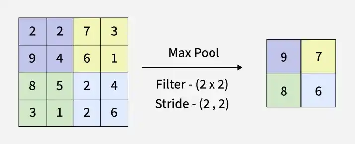 Figure 3. Max pooling