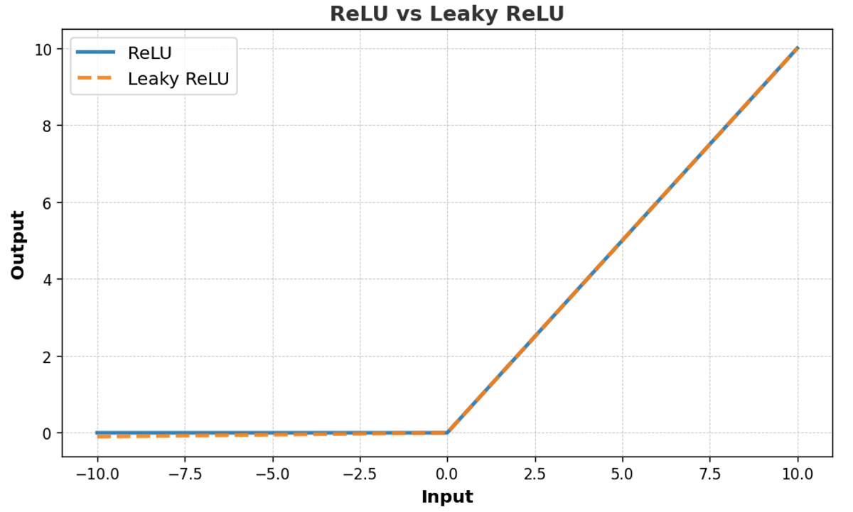 Figure 4. ReLU vs Leaky ReLU function 
