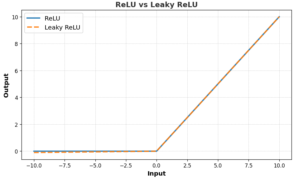Figure 4. ReLU vs Leaky ReLU function