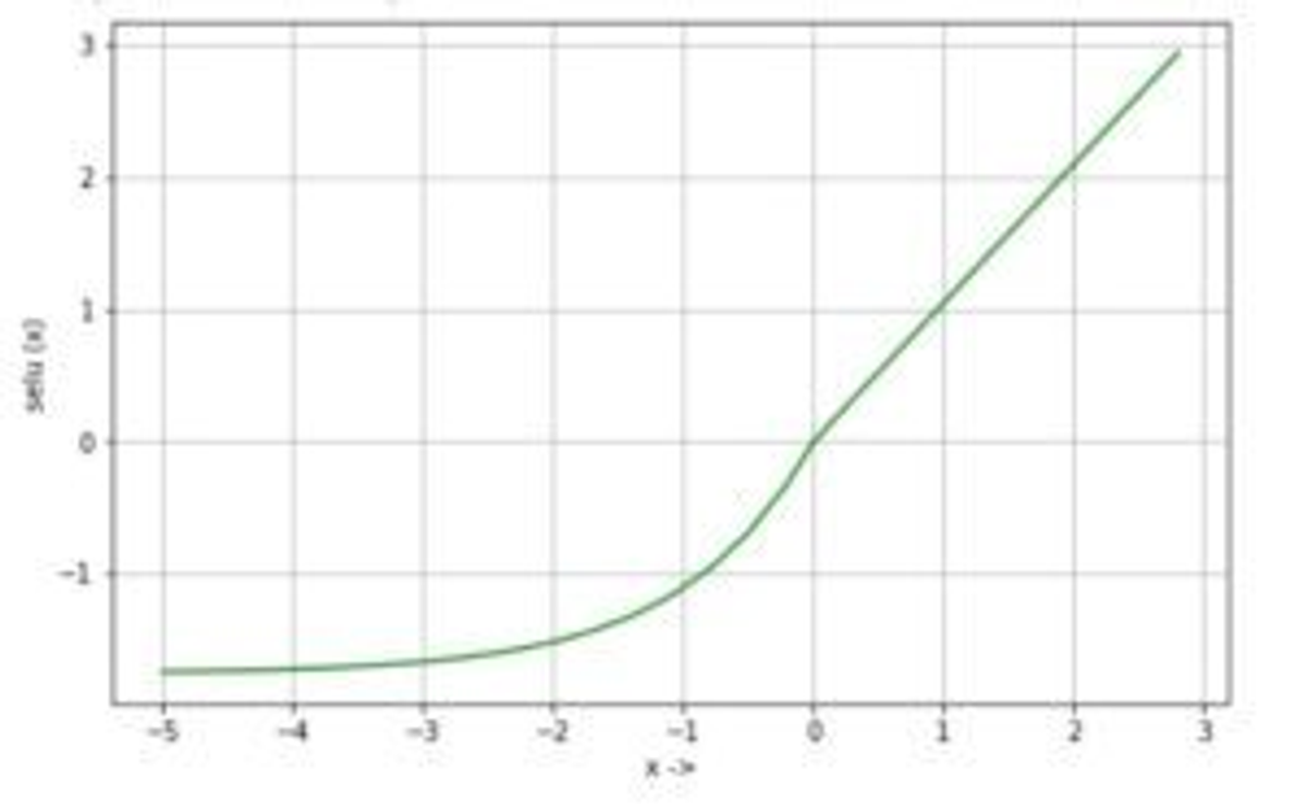 Figure 1. SELU Activation Function graph