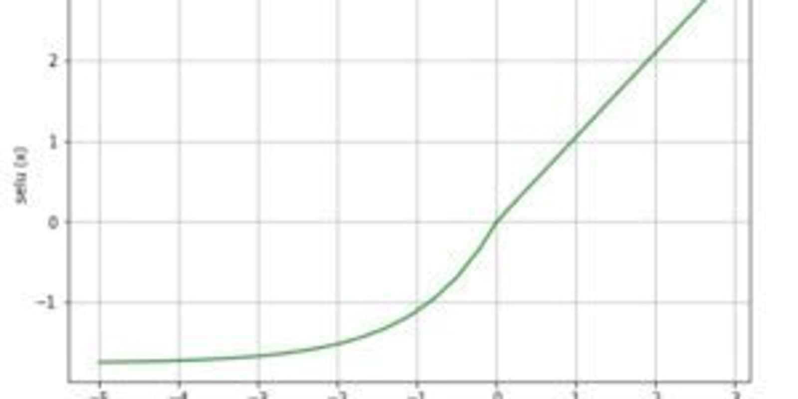 SELU Activation Function in Neural Networks: Complete Guide with Formula, Parameters & When to Use
