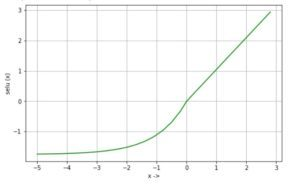 Figure 1. SELU Activation Function graph