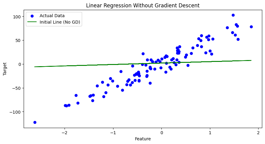 Figure 2. Linear Regression without Gradient Descent