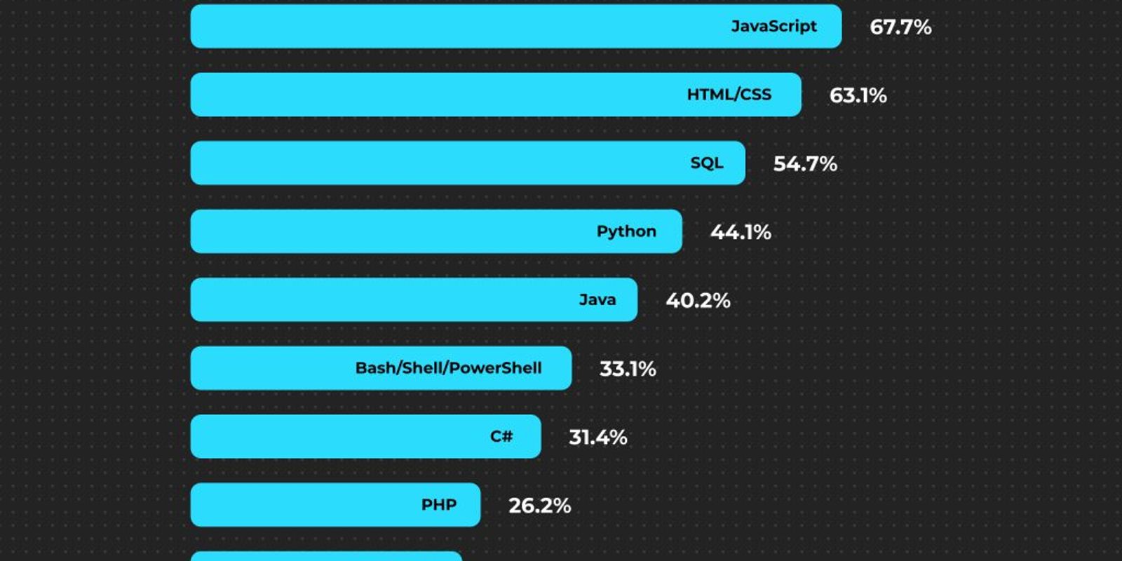 Top Programming Languages Used by Developers in 2025