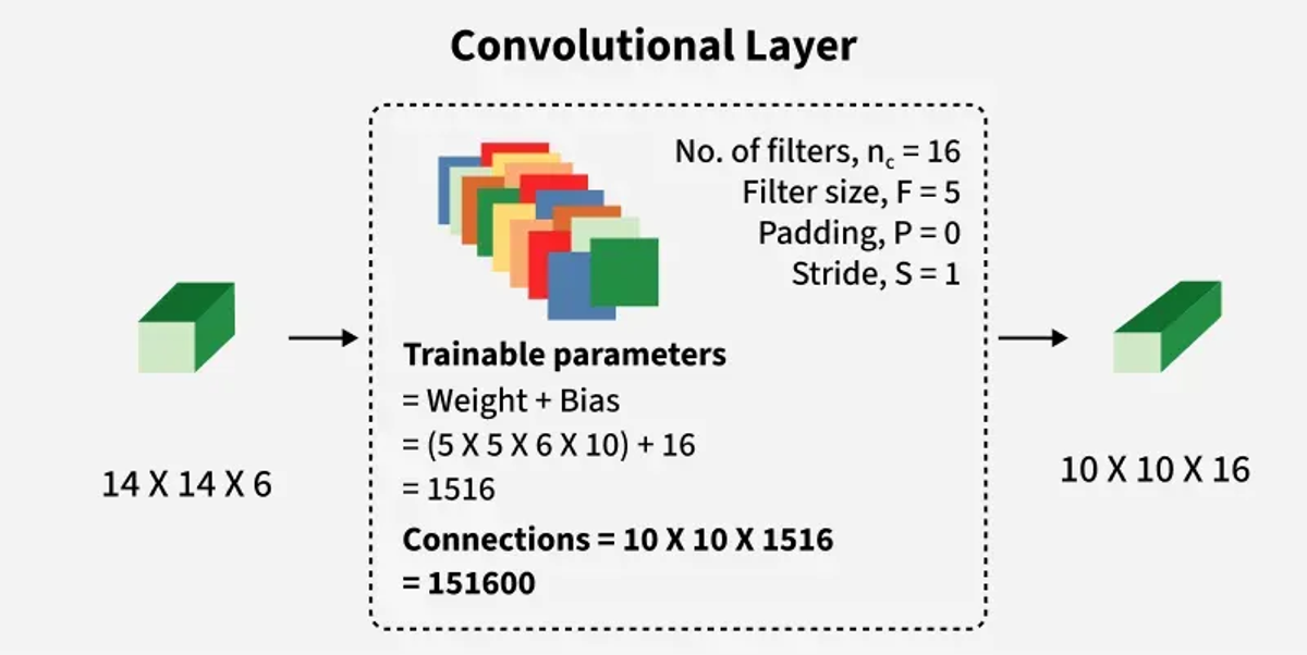 Figure 4. Layer C3 in LeNet  