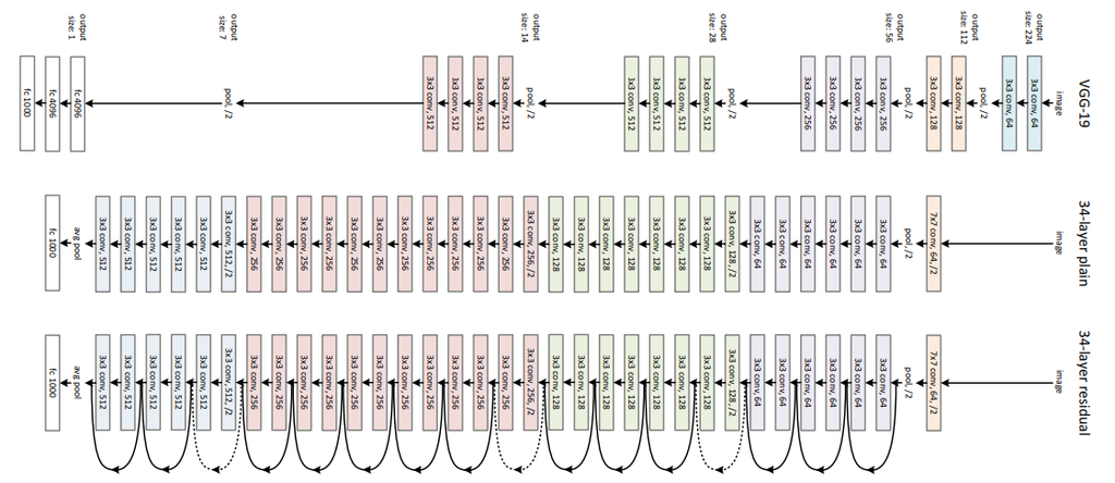 Figure 3. ResNet 34