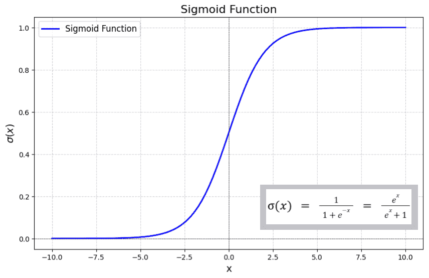 Figure 15. Sigmoid function activation graph