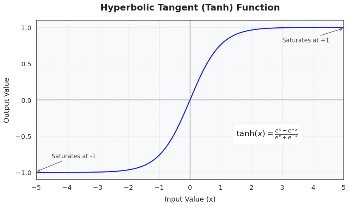 Figure 1. Hyperbolic Tangent (Tanh) Function