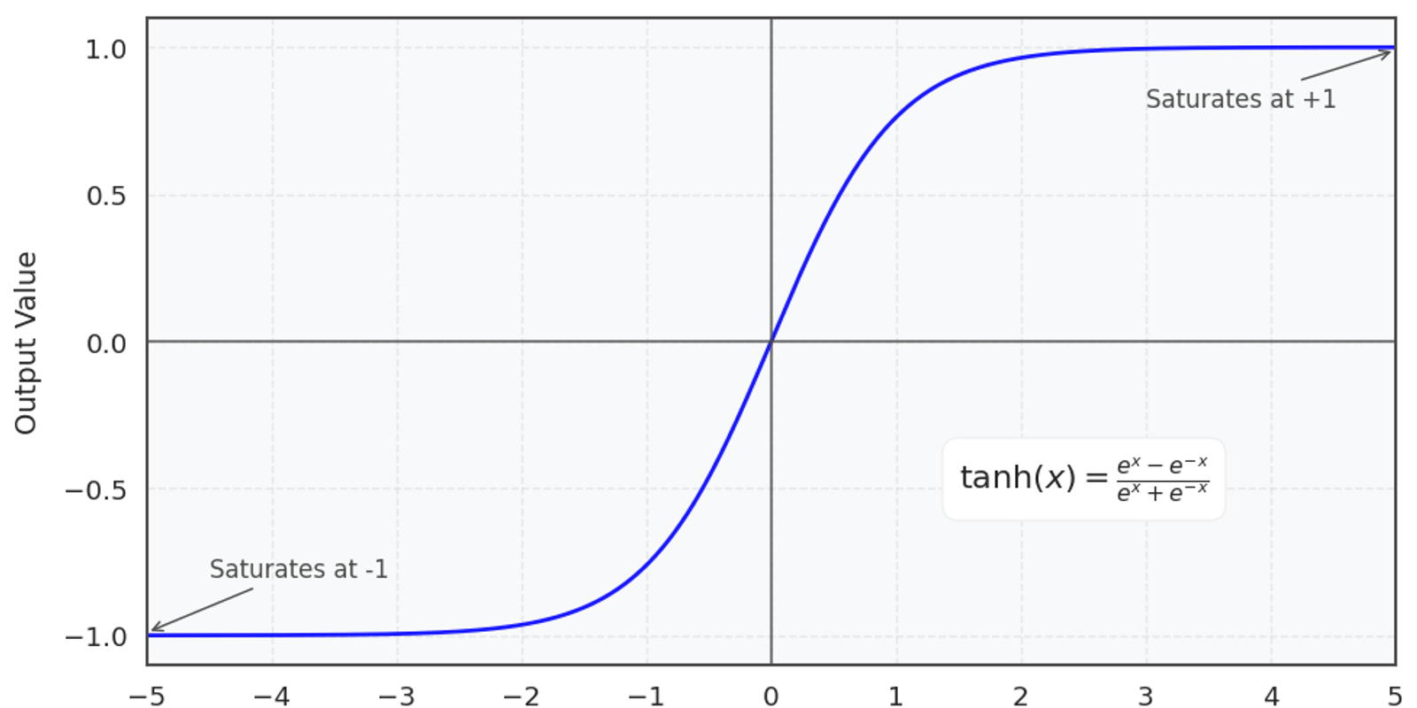 Tanh Activation Function in Neural Networks: Complete Guide with Pros, Cons & When to Use It