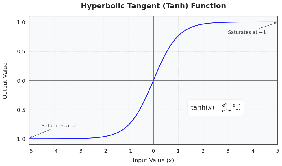 Figure 1. Hyperbolic Tangent (Tanh) Function