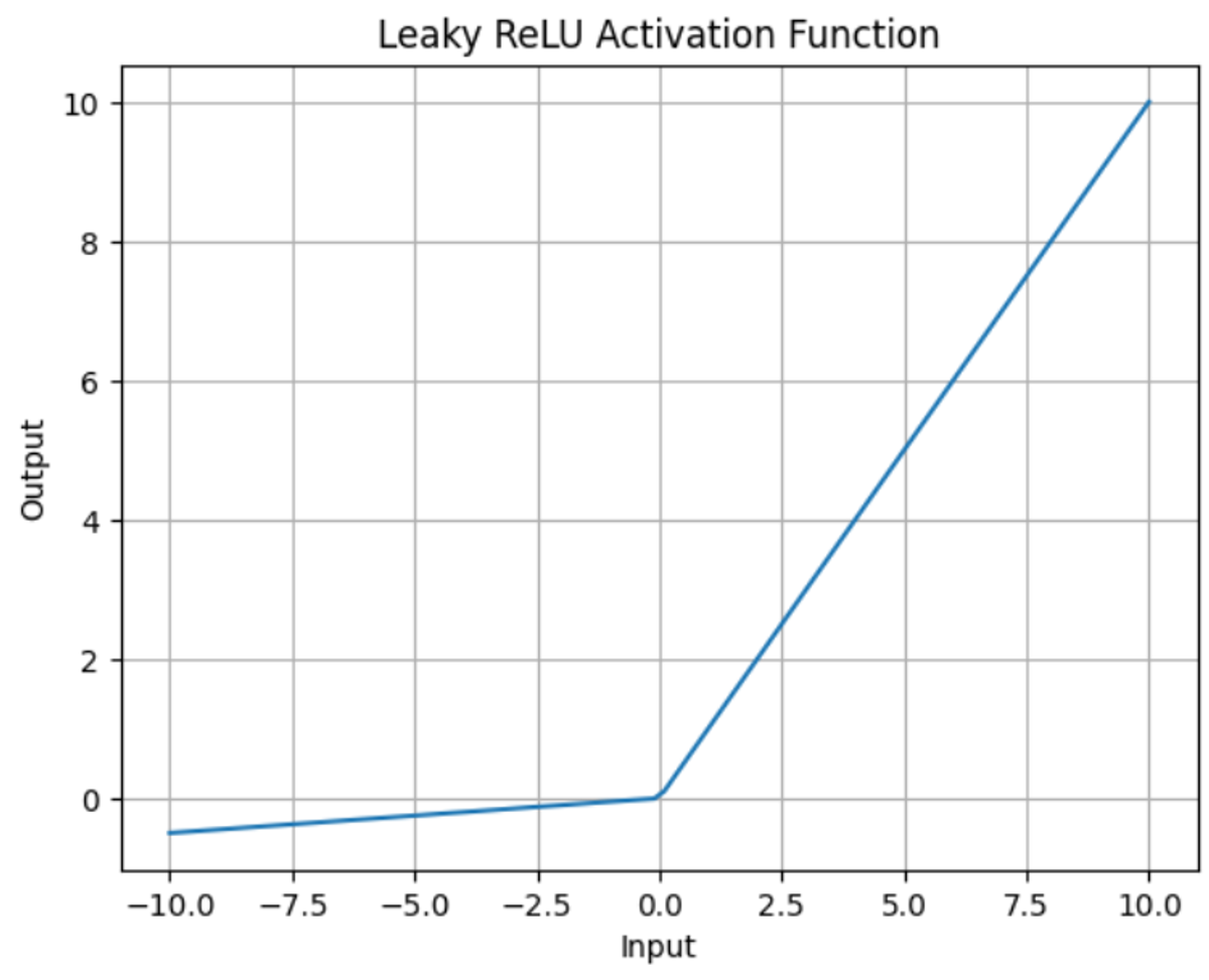 Figure 9. Leaky ReLU Activation Function
