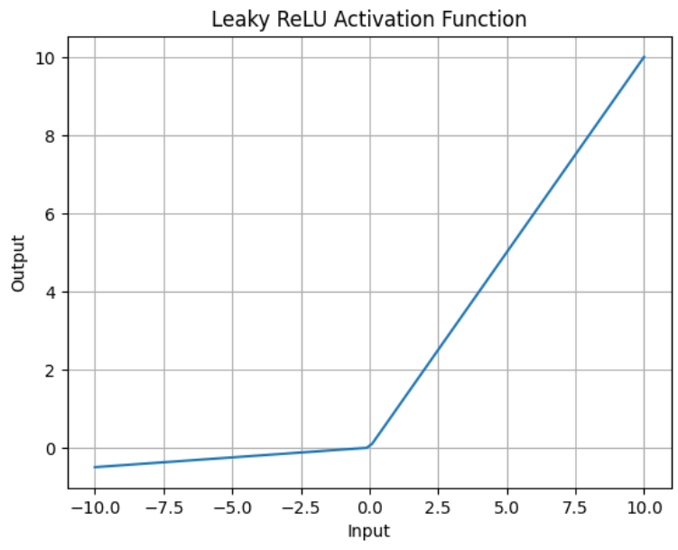Figure 9. Leaky ReLU Activation Function