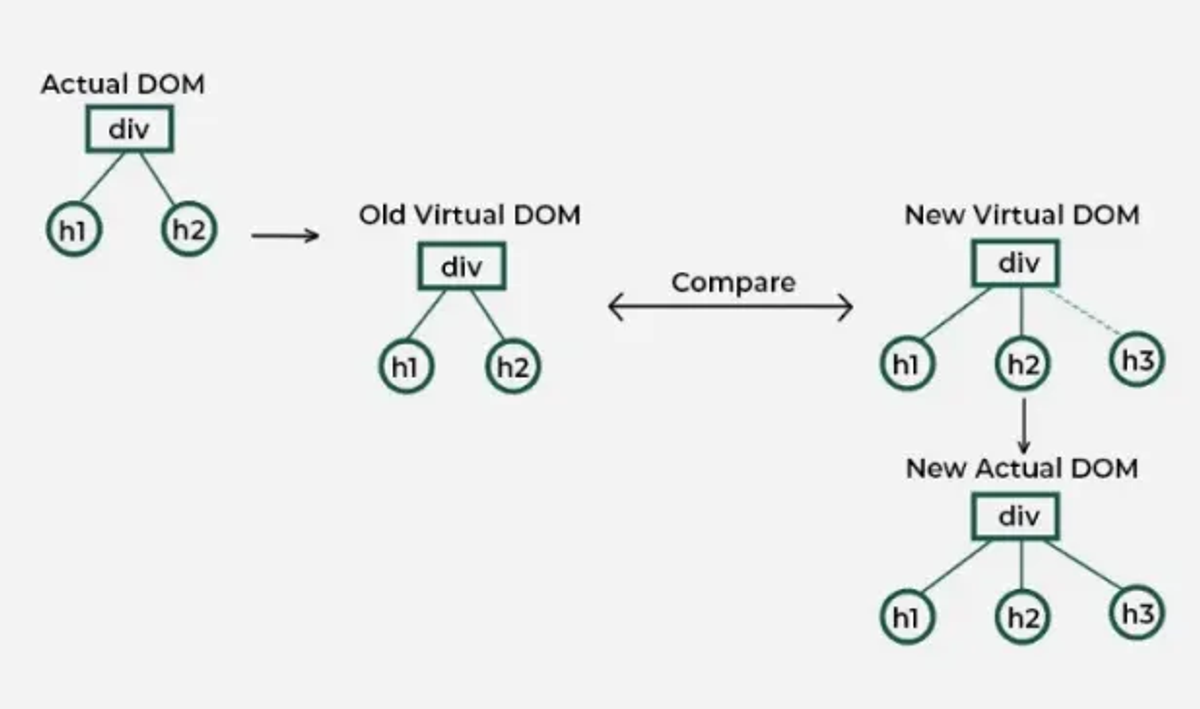 React Virtual DOM