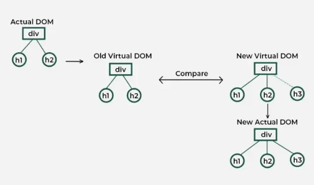 React Virtual DOM