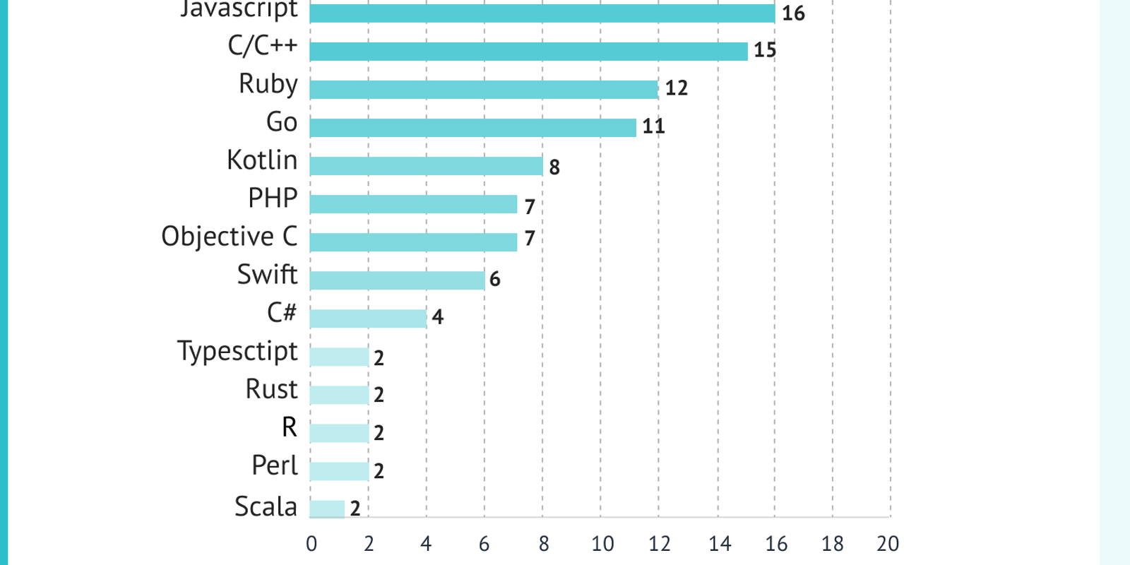 Top 10 Most Popular Programming Languages in 2025 (With Comparison & Code Examples)