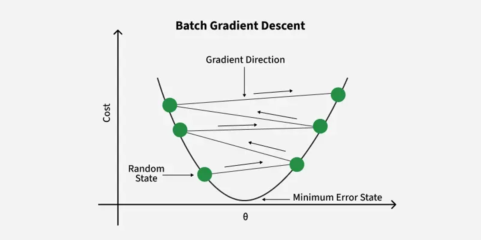 Gradient Descent in Linear Regression: How It Optimizes Your Model