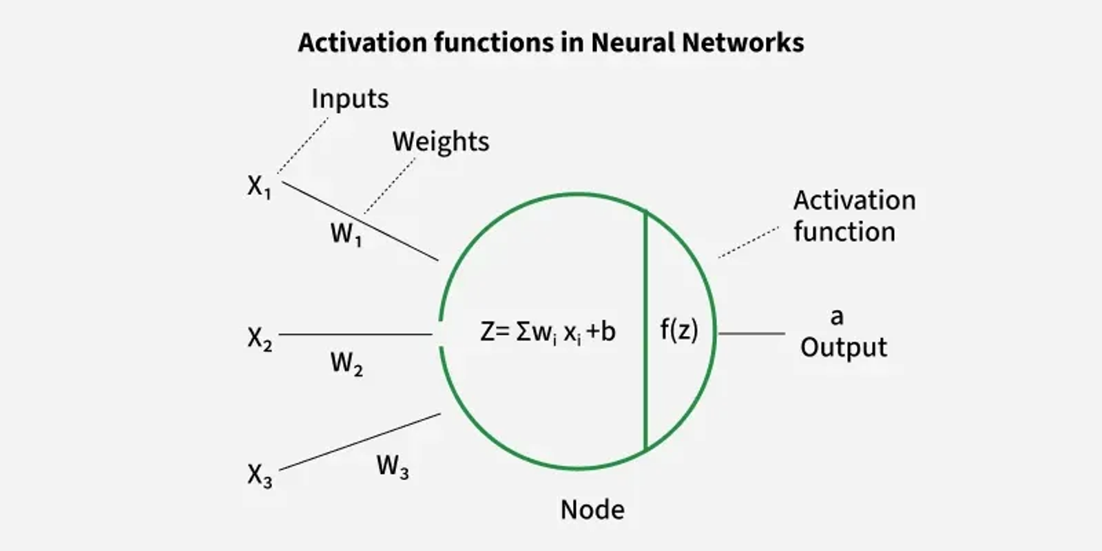 Activation Functions in Neural Networks: Types, Uses, and How They Work