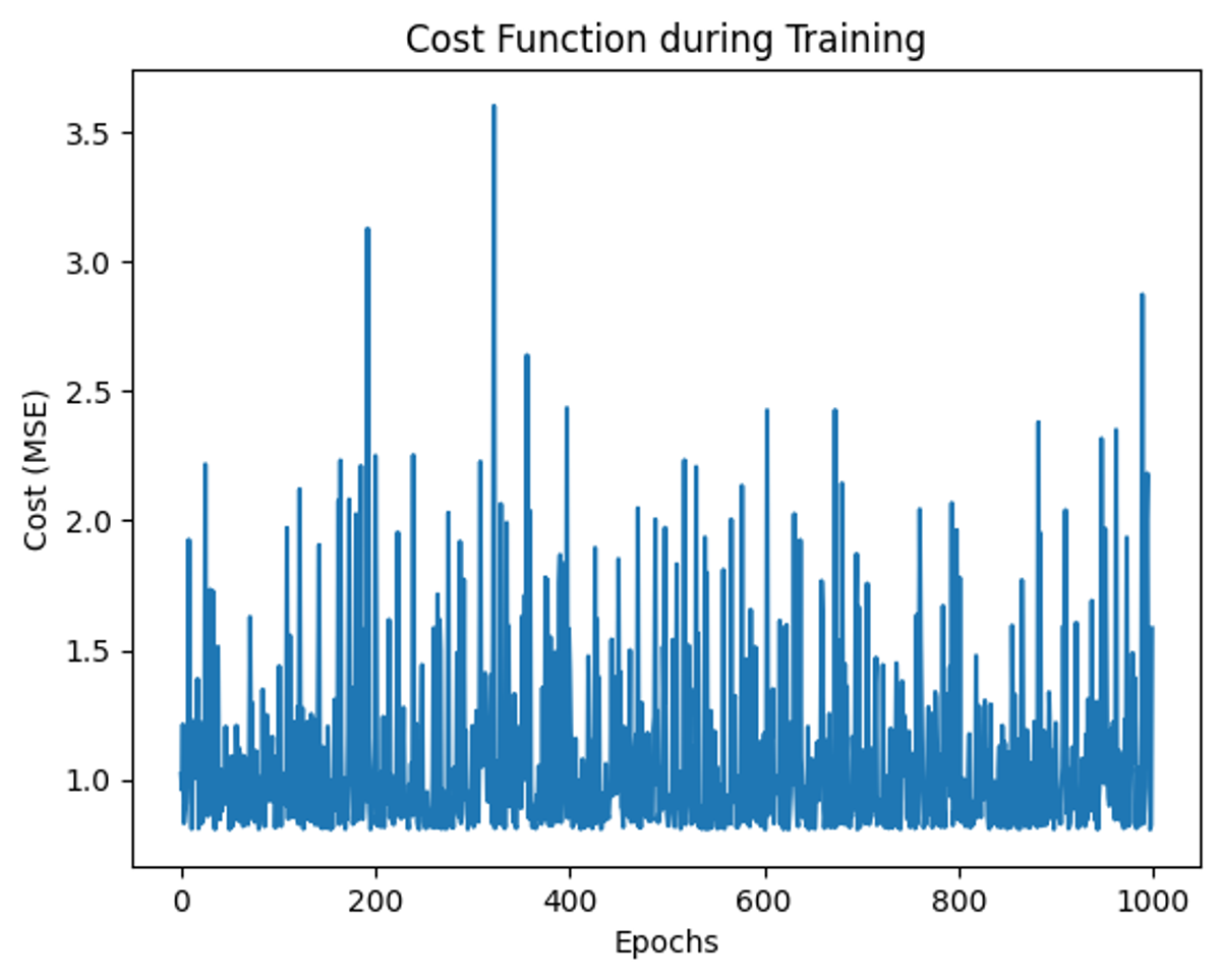 Figure 3. Visualize the Cost Function 