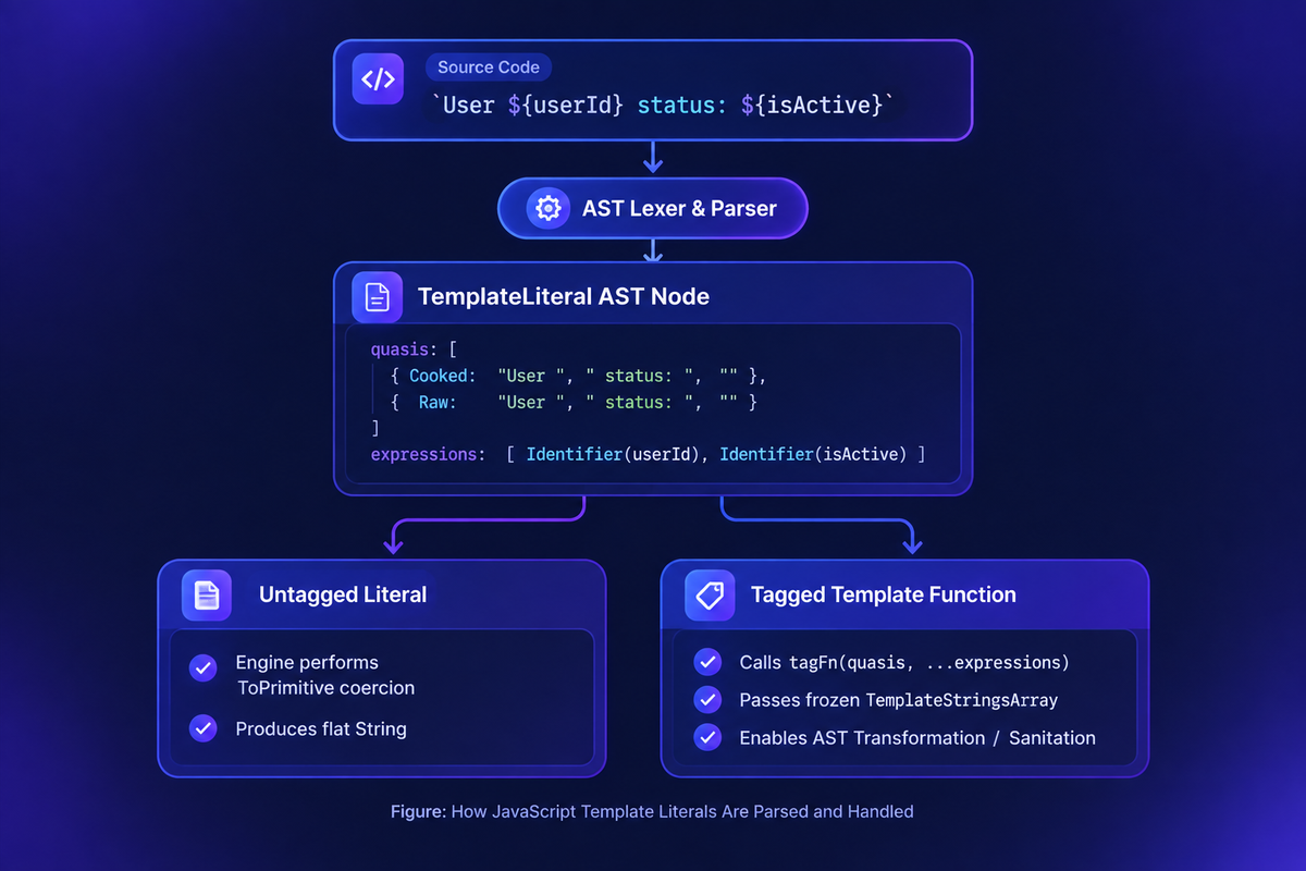 Figure 1. How JavaScript Template Literals Are Parsed and Handled