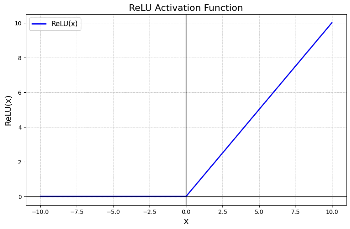 Figure 1. ReLU Activation Function 