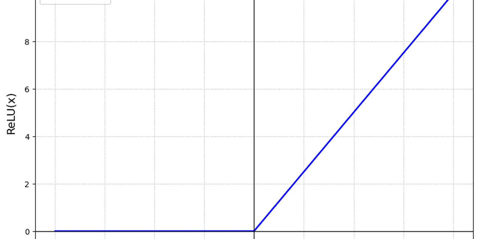 ReLU Activation Function Explained: Formula, Advantages, and Use in Deep Learning