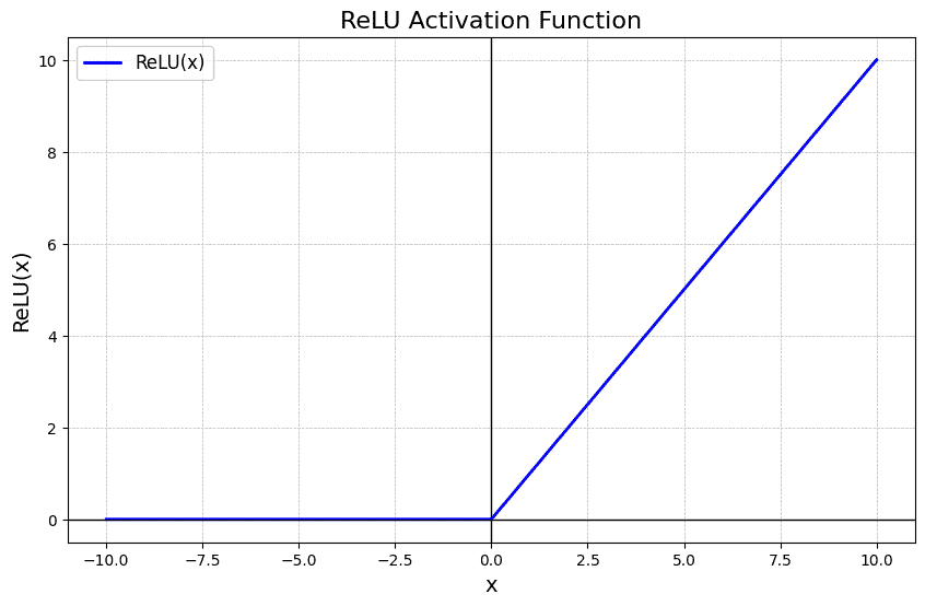 Figure 1. ReLU Activation Function