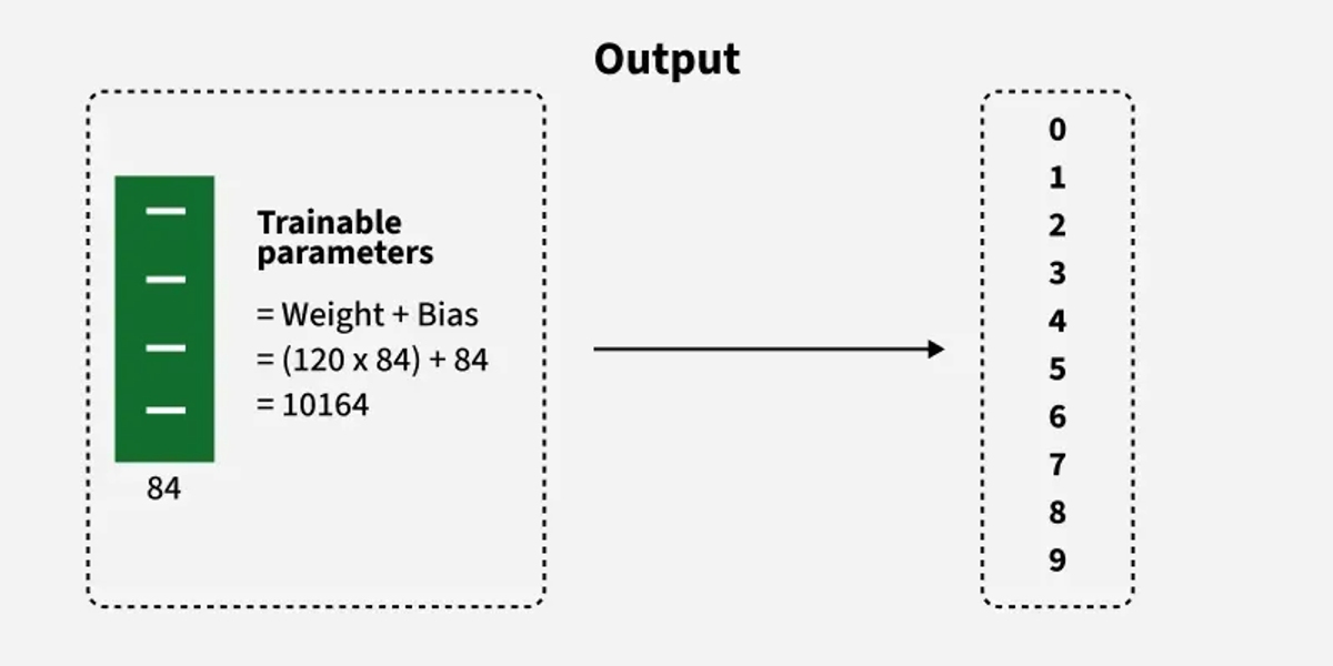 Figure 8. Output layer in LeNet