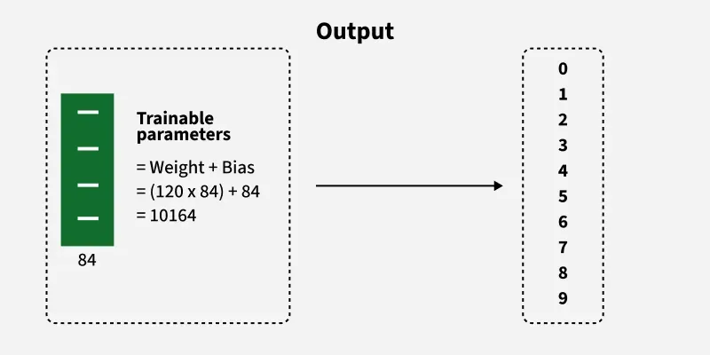 Figure 8. Output layer in LeNet